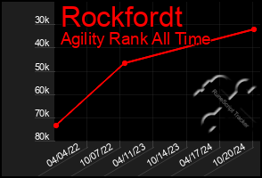 Total Graph of Rockfordt