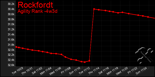 Last 31 Days Graph of Rockfordt