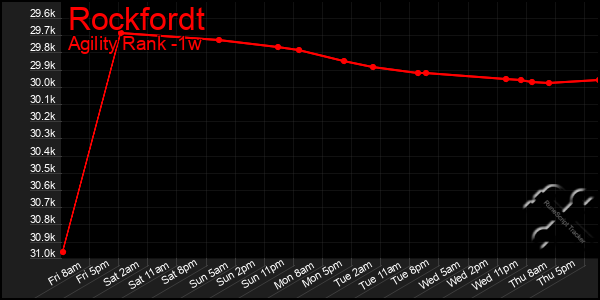 Last 7 Days Graph of Rockfordt