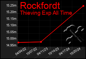 Total Graph of Rockfordt