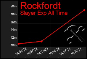 Total Graph of Rockfordt