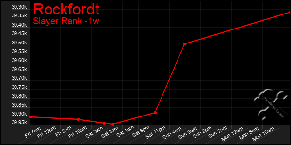 Last 7 Days Graph of Rockfordt