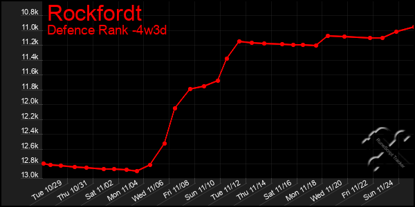 Last 31 Days Graph of Rockfordt