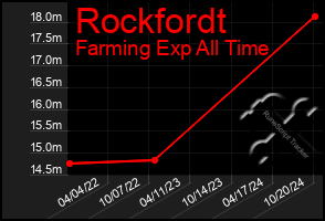 Total Graph of Rockfordt