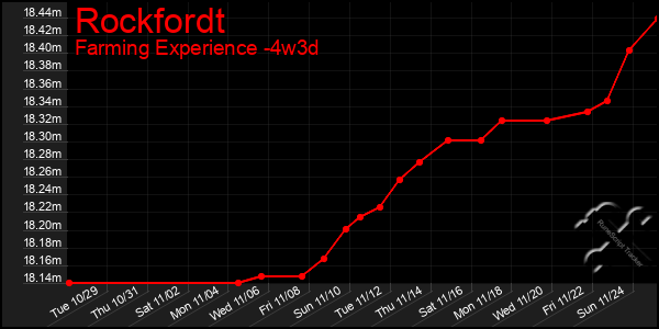 Last 31 Days Graph of Rockfordt