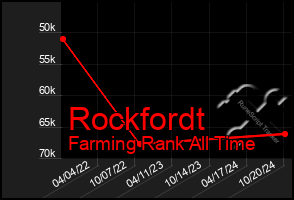 Total Graph of Rockfordt