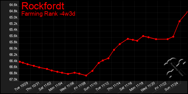 Last 31 Days Graph of Rockfordt