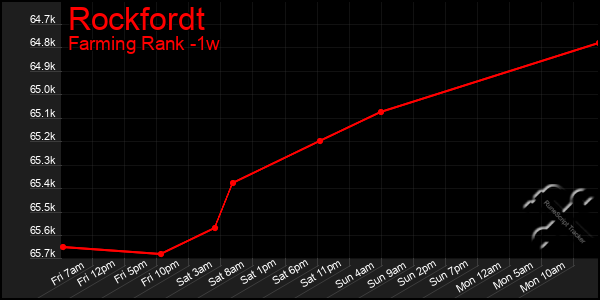 Last 7 Days Graph of Rockfordt