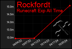 Total Graph of Rockfordt