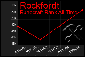 Total Graph of Rockfordt