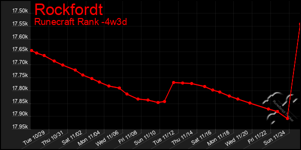 Last 31 Days Graph of Rockfordt