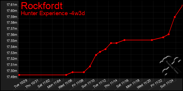 Last 31 Days Graph of Rockfordt