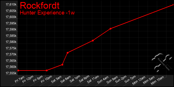 Last 7 Days Graph of Rockfordt