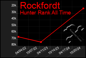 Total Graph of Rockfordt