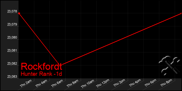 Last 24 Hours Graph of Rockfordt