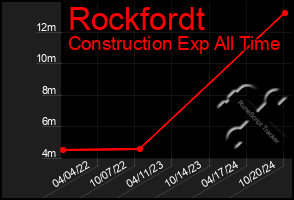 Total Graph of Rockfordt