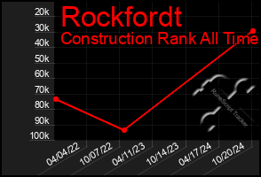 Total Graph of Rockfordt