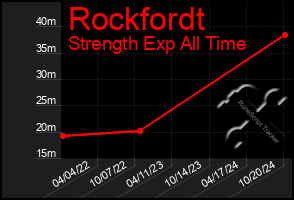 Total Graph of Rockfordt