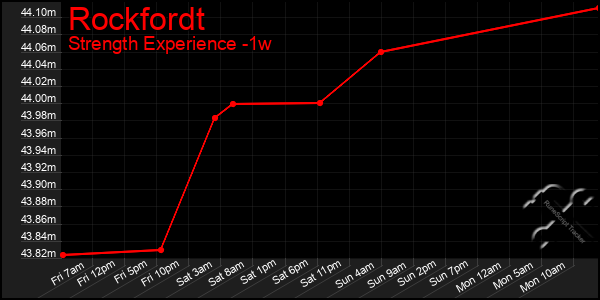 Last 7 Days Graph of Rockfordt