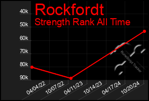 Total Graph of Rockfordt