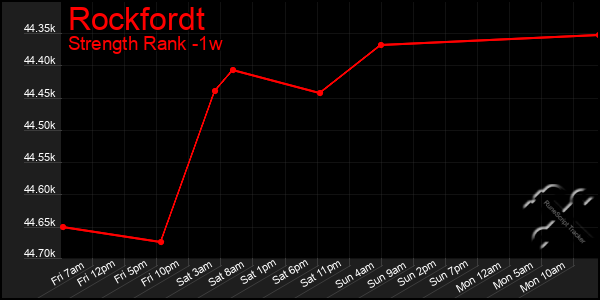 Last 7 Days Graph of Rockfordt