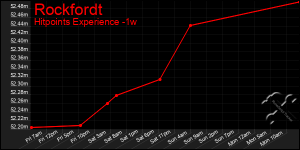 Last 7 Days Graph of Rockfordt