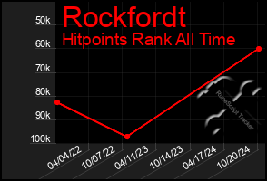 Total Graph of Rockfordt