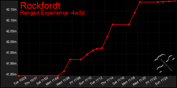 Last 31 Days Graph of Rockfordt