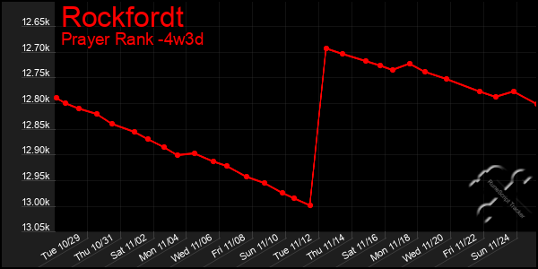 Last 31 Days Graph of Rockfordt