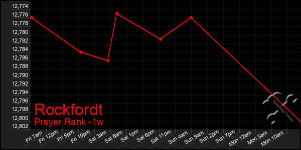 Last 7 Days Graph of Rockfordt