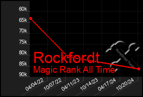 Total Graph of Rockfordt