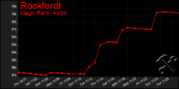 Last 31 Days Graph of Rockfordt