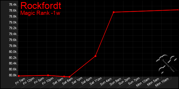 Last 7 Days Graph of Rockfordt