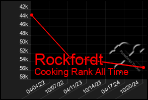 Total Graph of Rockfordt