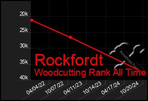 Total Graph of Rockfordt