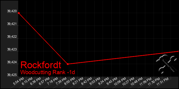 Last 24 Hours Graph of Rockfordt