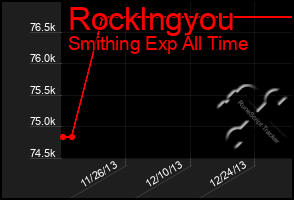 Total Graph of Rocklngyou