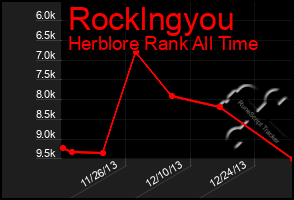 Total Graph of Rocklngyou