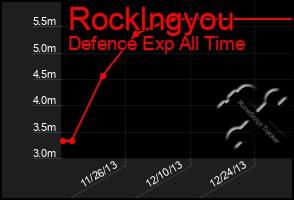 Total Graph of Rocklngyou