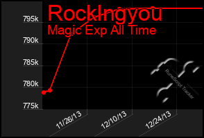 Total Graph of Rocklngyou