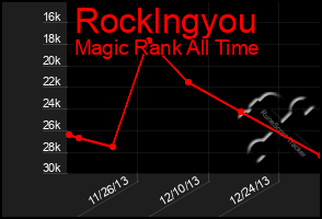 Total Graph of Rocklngyou