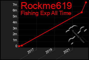 Total Graph of Rockme619