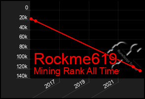 Total Graph of Rockme619