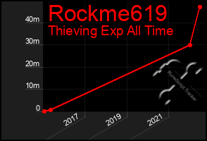 Total Graph of Rockme619