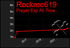 Total Graph of Rockme619