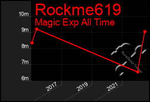 Total Graph of Rockme619