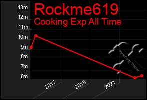 Total Graph of Rockme619