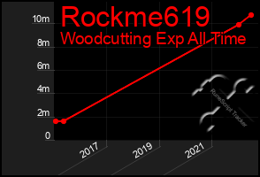 Total Graph of Rockme619