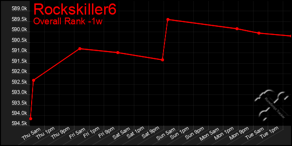 Last 7 Days Graph of Rockskiller6