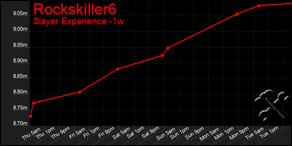 Last 7 Days Graph of Rockskiller6